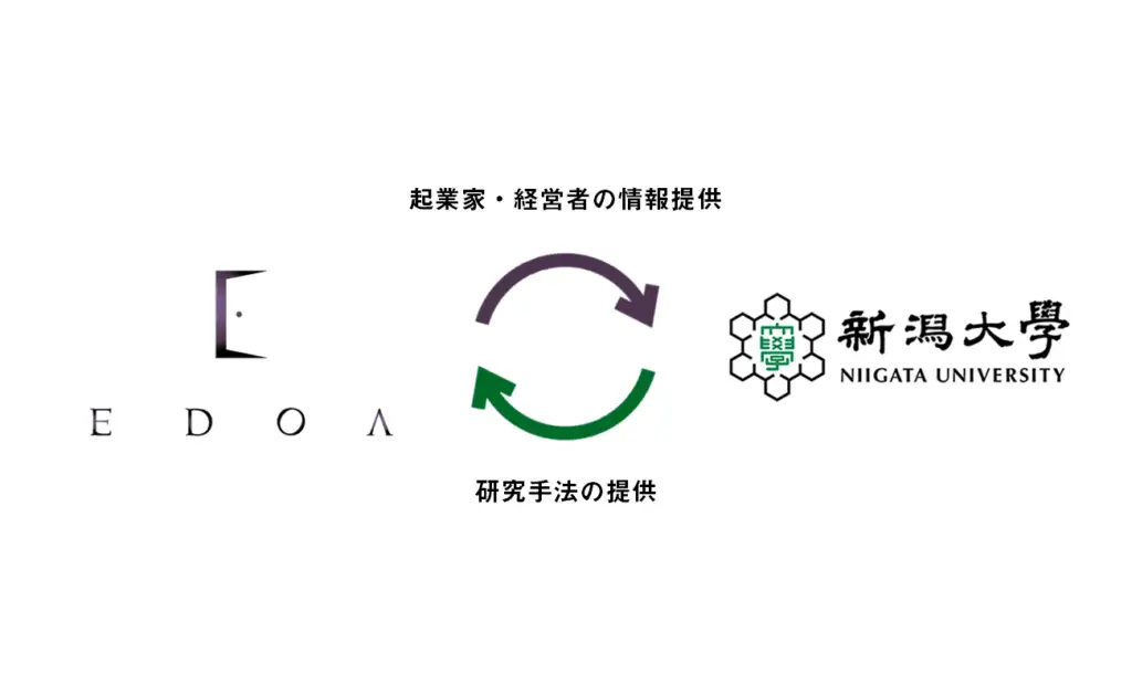 新潟大学と起業家育成プロセスのモデリングに関する共同研究契約を締結